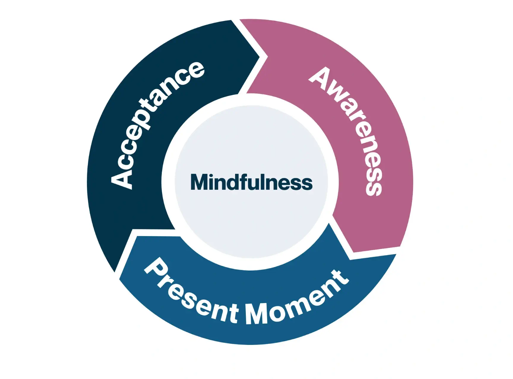 Mindfulness-based therapy for stress management and emotional well-being in Kharghar and Ghansoli